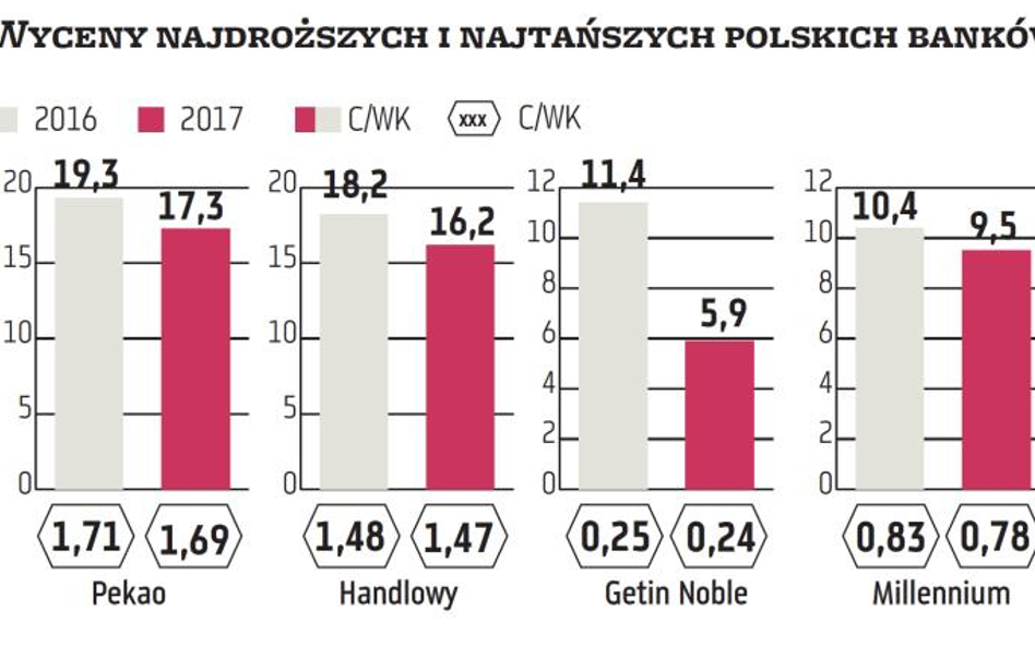 Nasze banki wciąż z premią wobec odpowiedników z regionu