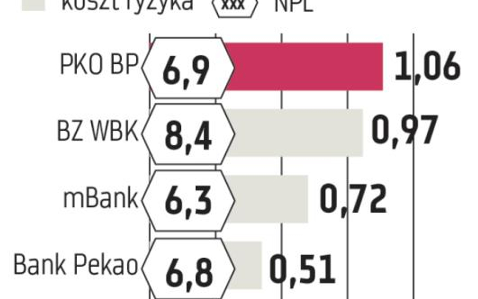 Banki: Mniej ryzyka przełoży się na zyski