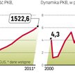 Najbardziej PKB wzrósł nominalnie w 2007 r.