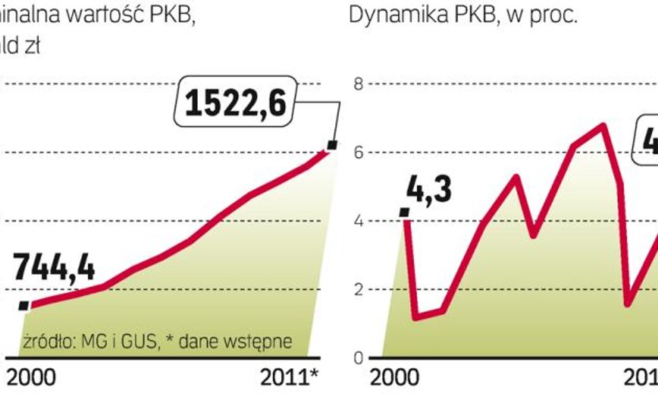 Najbardziej PKB wzrósł nominalnie w 2007 r.