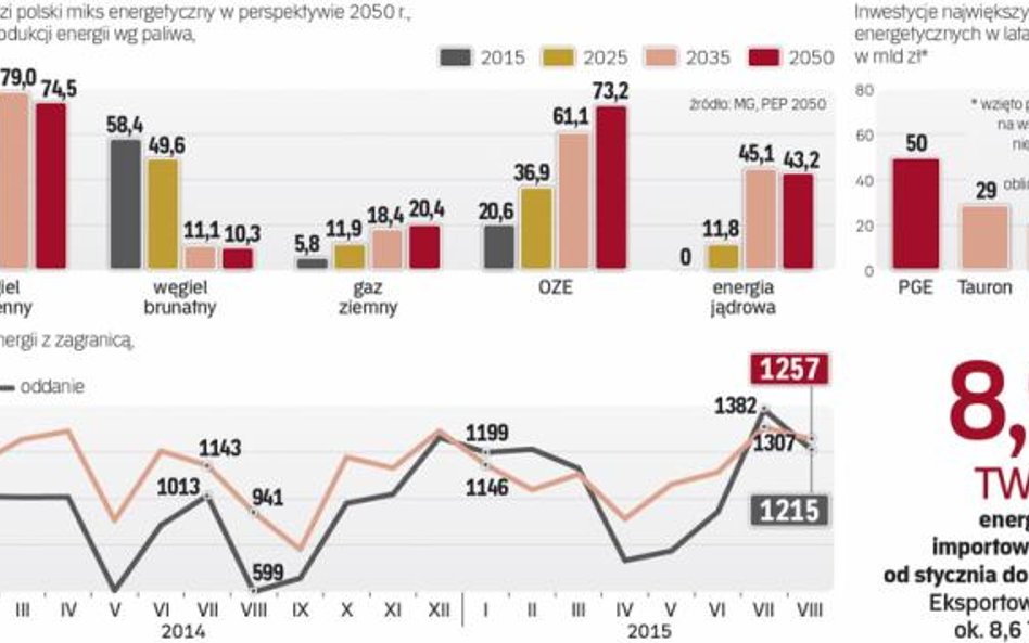 Mniej energii z węgla, więcej ze źródeł odnawialnych