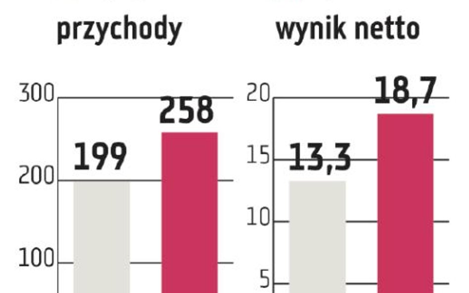 Diverse wkracza na giełdę