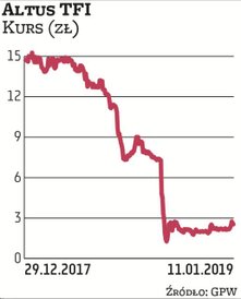 Papierom Altusa TFI mocno ciążyła afera z obligacjami GetBacku. W związku z nią Komisja Nadzoru Fina