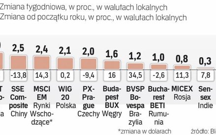 Tydzień na rynkach wschodzących