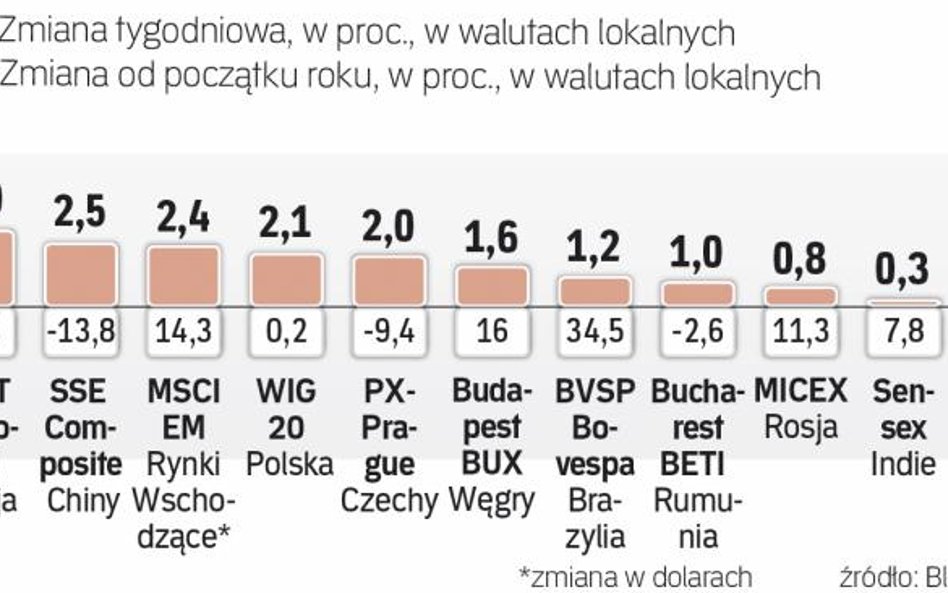 Tydzień na rynkach wschodzących