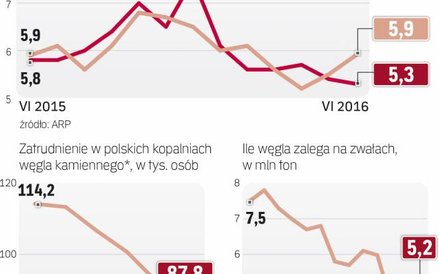 Mniej węgla na zwałach