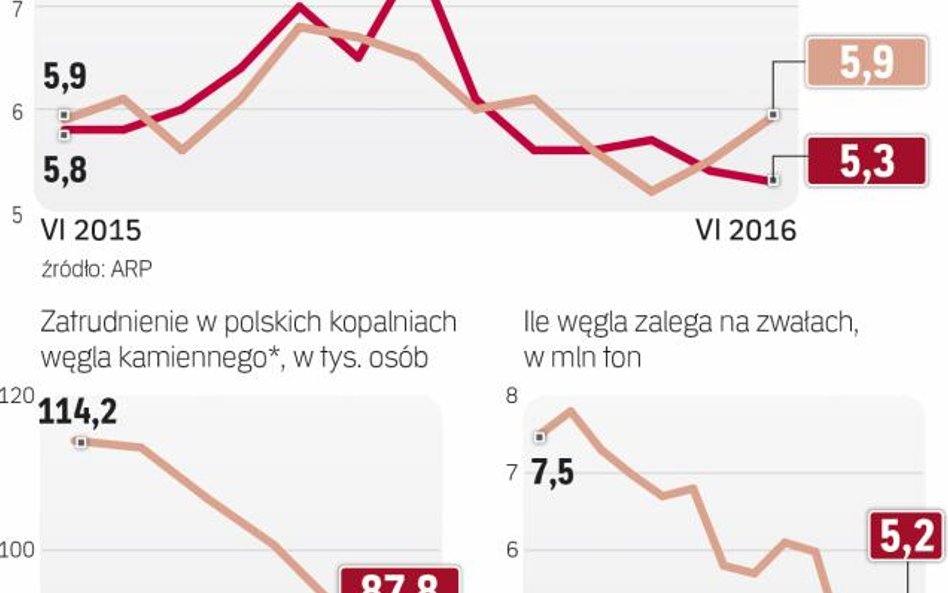 Mniej węgla na zwałach