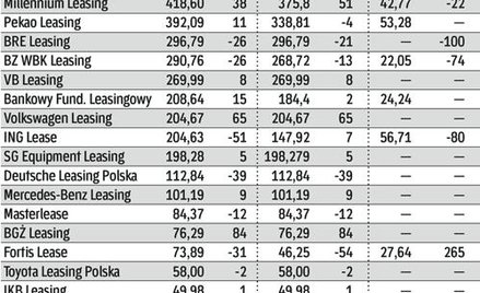 Branża leasingowa liczy, że poprawa koniunktury gospodarczej zachęci biznes do inwestycji.