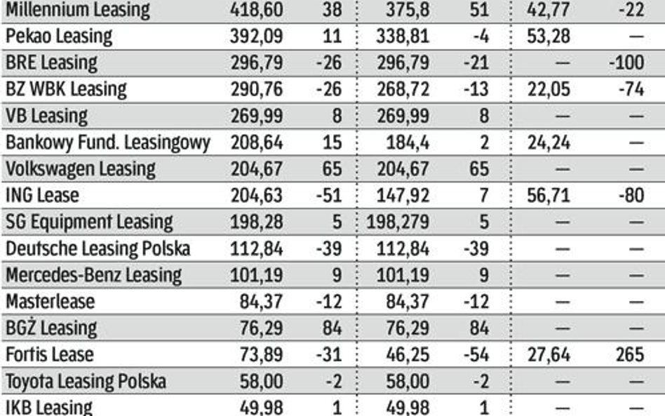 Branża leasingowa liczy, że poprawa koniunktury gospodarczej zachęci biznes do inwestycji.