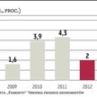 Gospodarka wzrośnie o 1,5 proc.