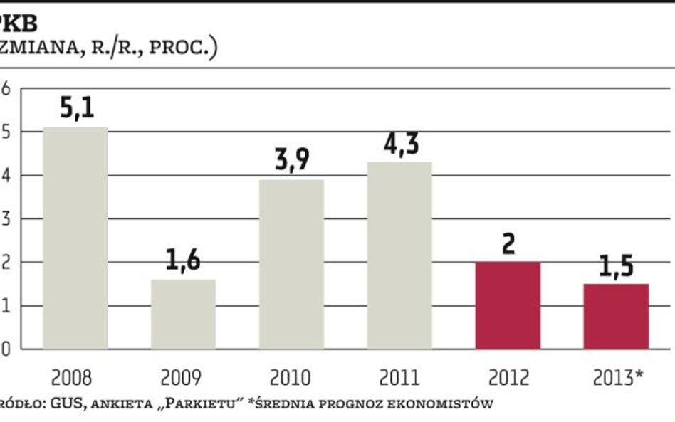 Gospodarka wzrośnie o 1,5 proc.