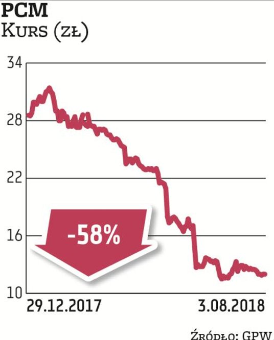 Notowania Getin Holdingu straciły głównie na problemach wizerunkowych Idea Banku, w którym Getin pos