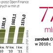 Wyniki największej firmy doradczej na rynku