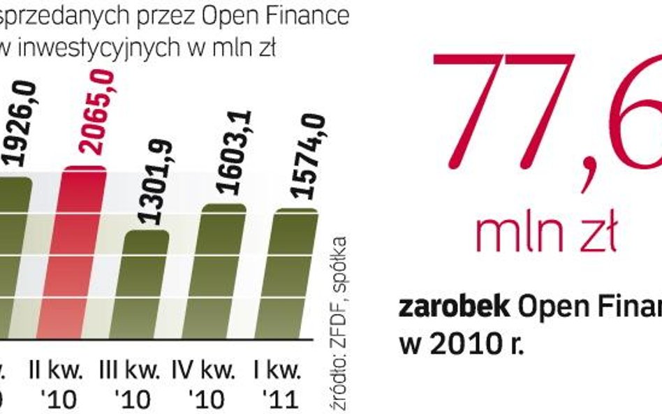 Wyniki największej firmy doradczej na rynku