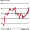 Notowania spółki Atal w ostatnich kilkunastu miesiącach poruszają się w trendzie wzrostowym. Obecnie