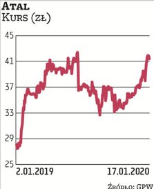 Notowania spółki Atal w ostatnich kilkunastu miesiącach poruszają się w trendzie wzrostowym. Obecnie