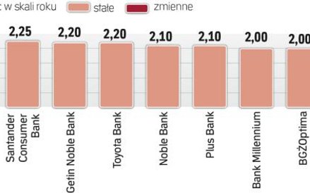 Najwyżej oprocentowane lokaty roczne
