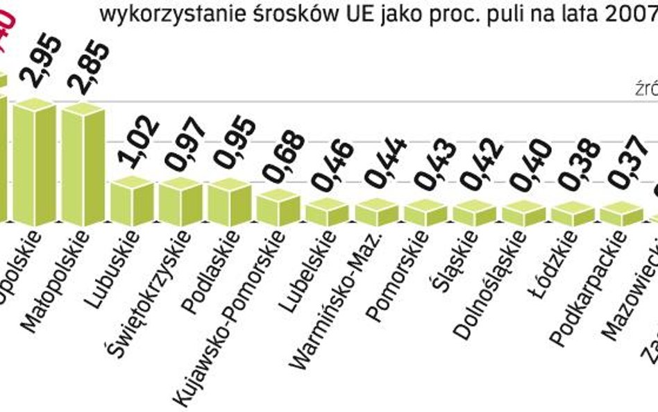 SzansĘ na PremiĘ MajĄ tylko najlepsze regiony