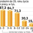 Nie ma pracy dla młodych