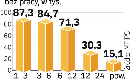 Nie ma pracy dla młodych