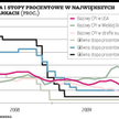 Finansowanie jeszcze długo pozostanie tanie