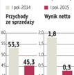 Mostostal Płock: Niższe wpływy z prac montażowych