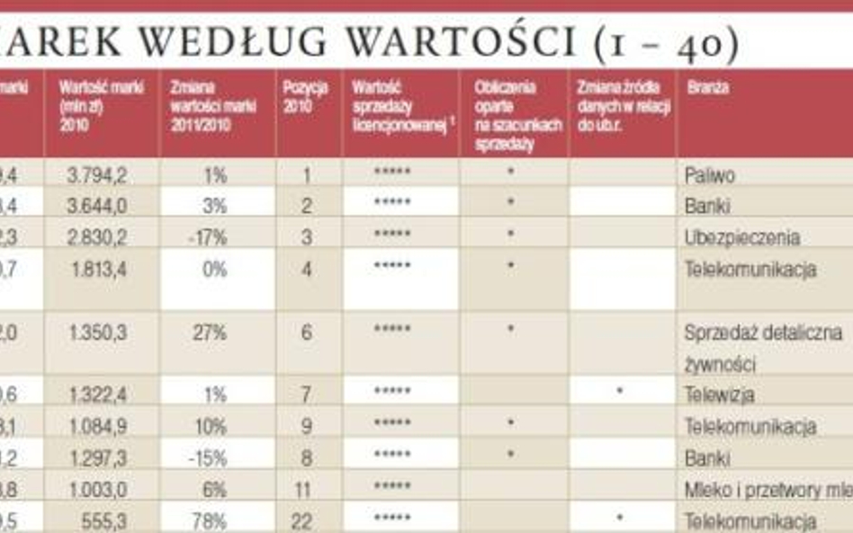 Ranking Najcenniejszych Polskich Marek 2011