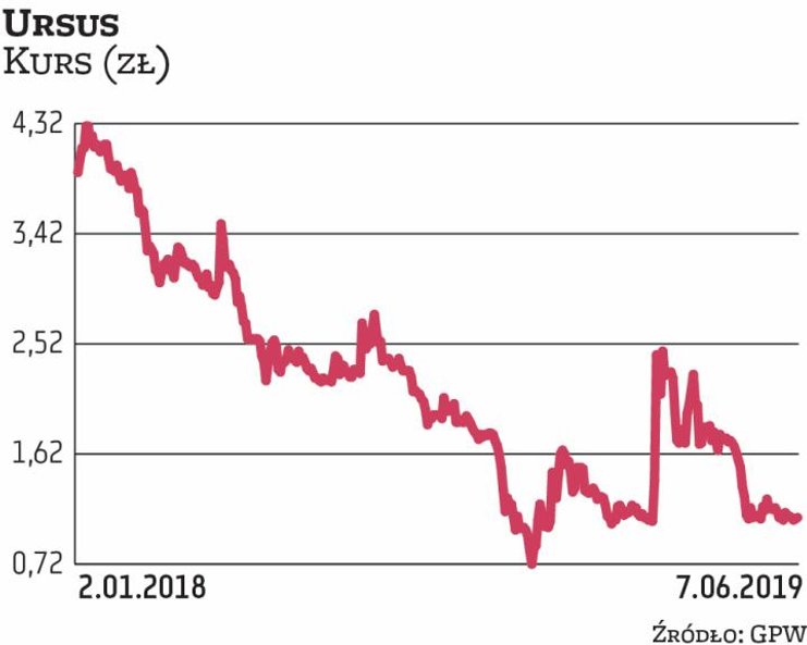 Ostatnie miesiące są dla Ursusa bardzo trudne. W kwietniu spółka opublikowała szczegółowy plan restr