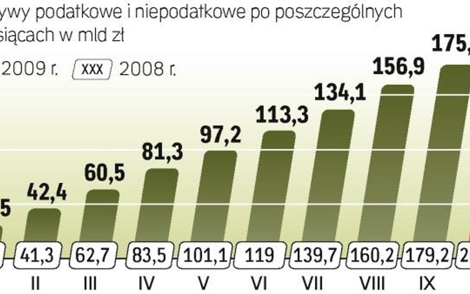 Mimo nowelizacji budżetu w połowie roku w kasie państwa brakuje środków. Deficyt na poziomie 27,2 ml