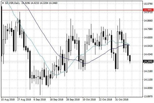 Notowania srebra – dane dzienne