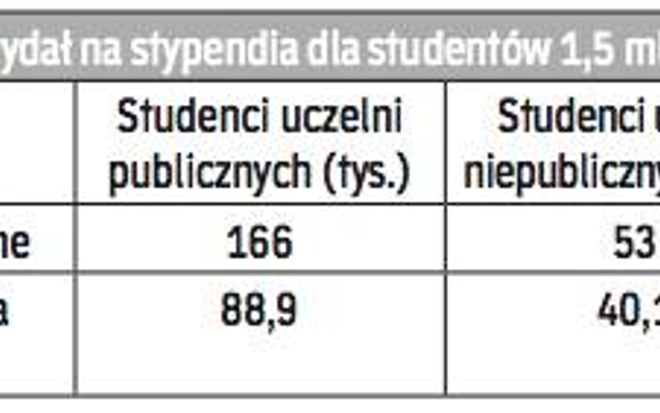 Ilu studentów otrzymuje wsparcie od państwa