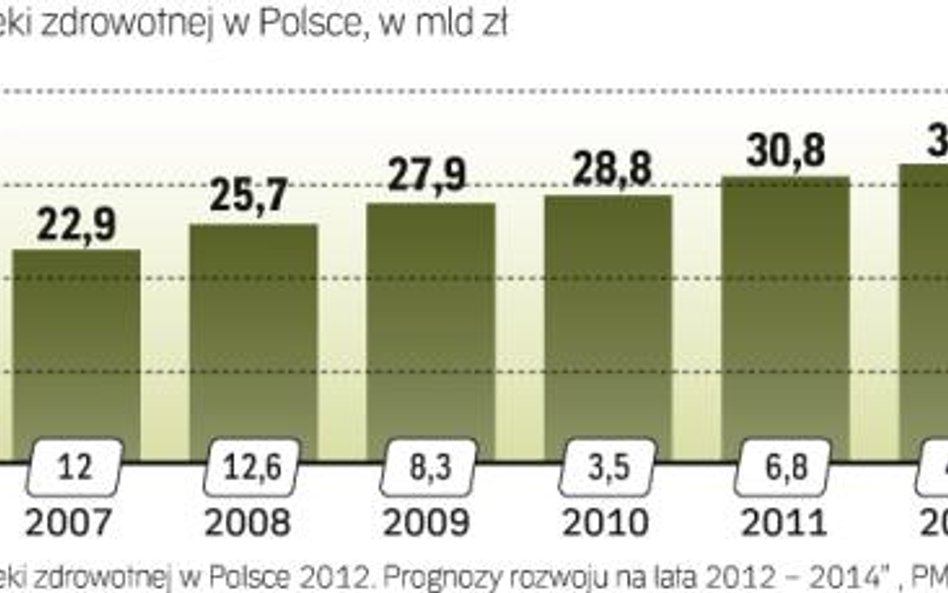 Do 2014 r. wartość rynku niemal się podwoi względem roku 2005