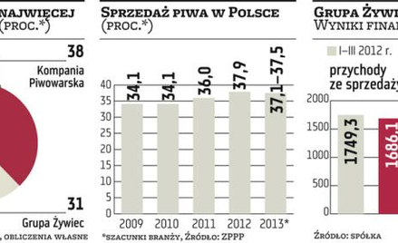 Grupa Żywiec: spada sprzedaż, rośnie zysk