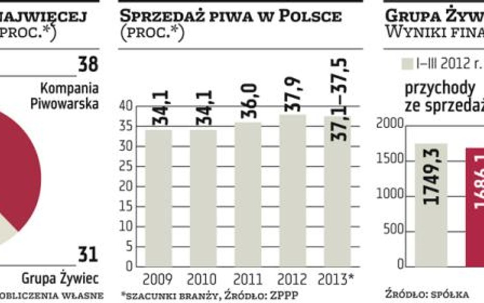 Grupa Żywiec: spada sprzedaż, rośnie zysk