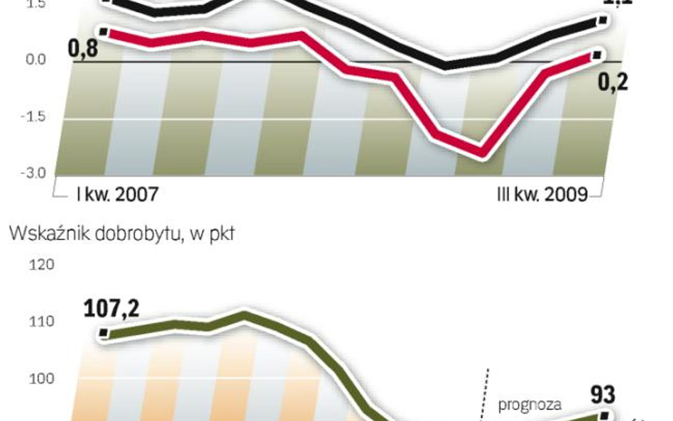 kondycja gospodarki i gospodarstw domowych