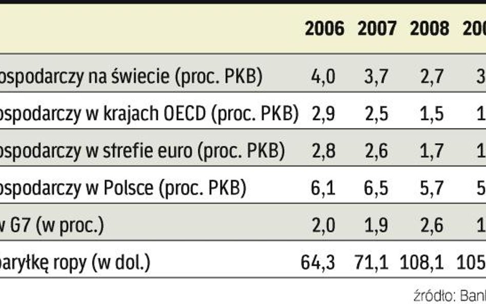 Gospodarka nieznacznie zwolni