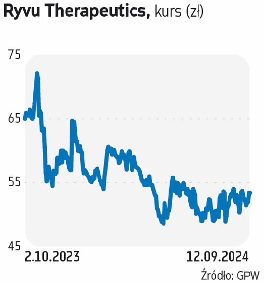Ryvu Therapeutics opracowuje innowacyjne terapie onkologiczne, między innymi na  białaczkę. W ostatn
