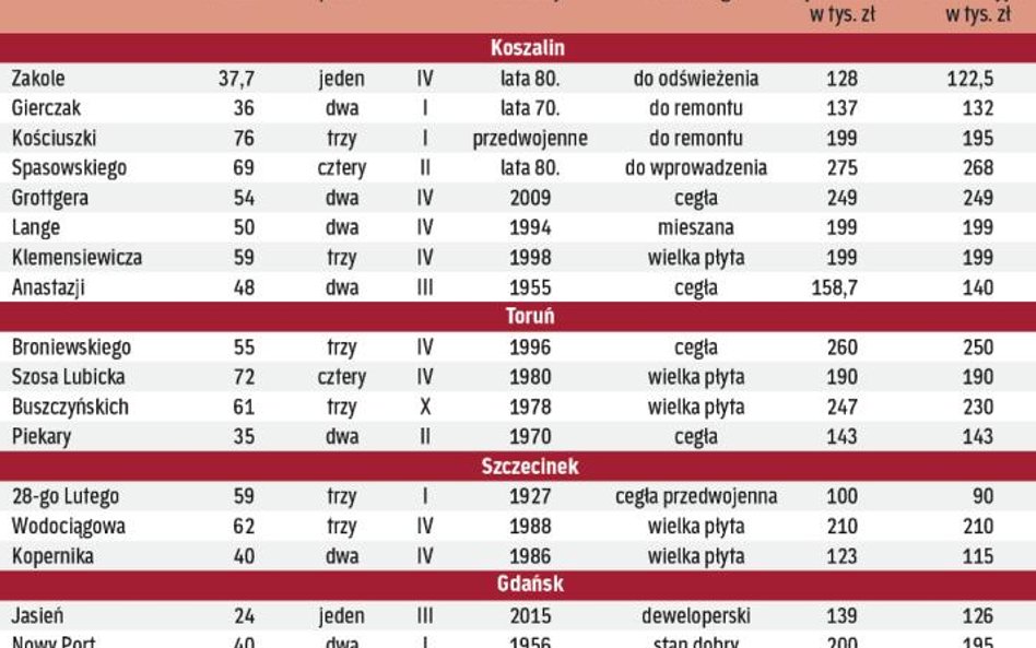 Mieszkania na wynajem krótkoterminowy