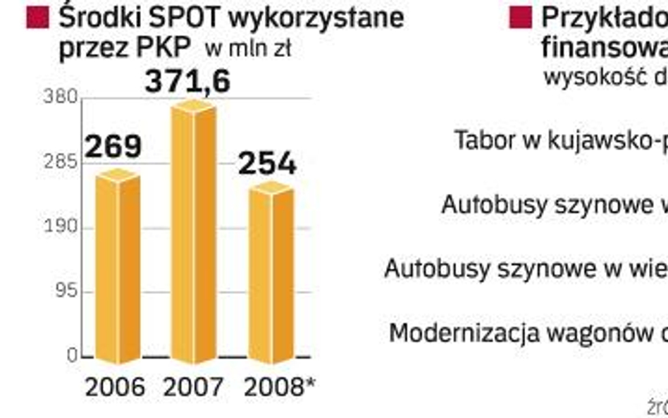 Unijne dotacje dla PKP zagrożone