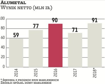 Tegoroczne wyniki operacyjne Alumetalu wskazują, że spółka nie powinna mieć problemów z poprawą wyni