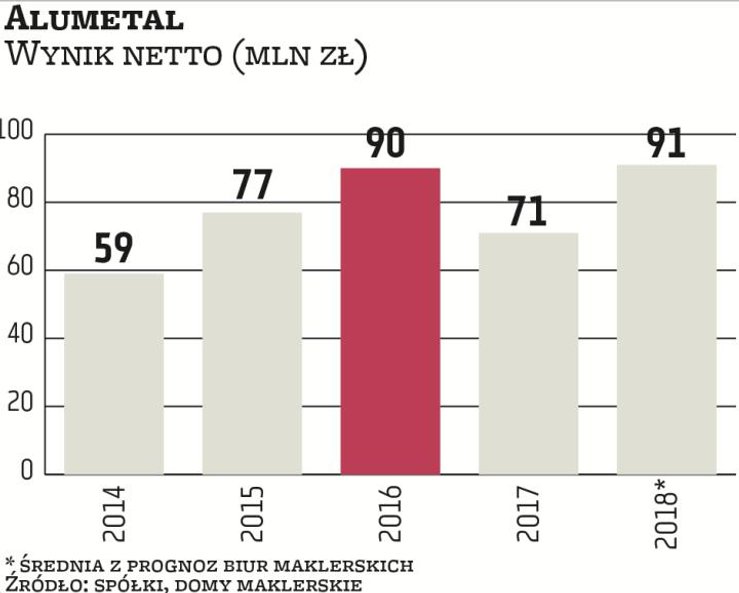 Tegoroczne wyniki operacyjne Alumetalu wskazują, że spółka nie powinna mieć problemów z poprawą wyni