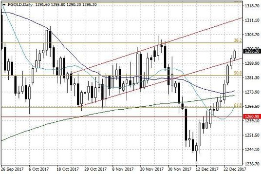 Notowania złota – dane dzienne