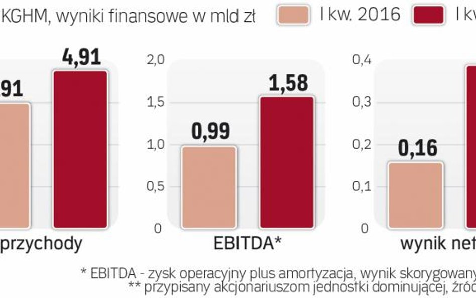 Lepsze wyniki dzięki wyżej wycenianej miedzi.