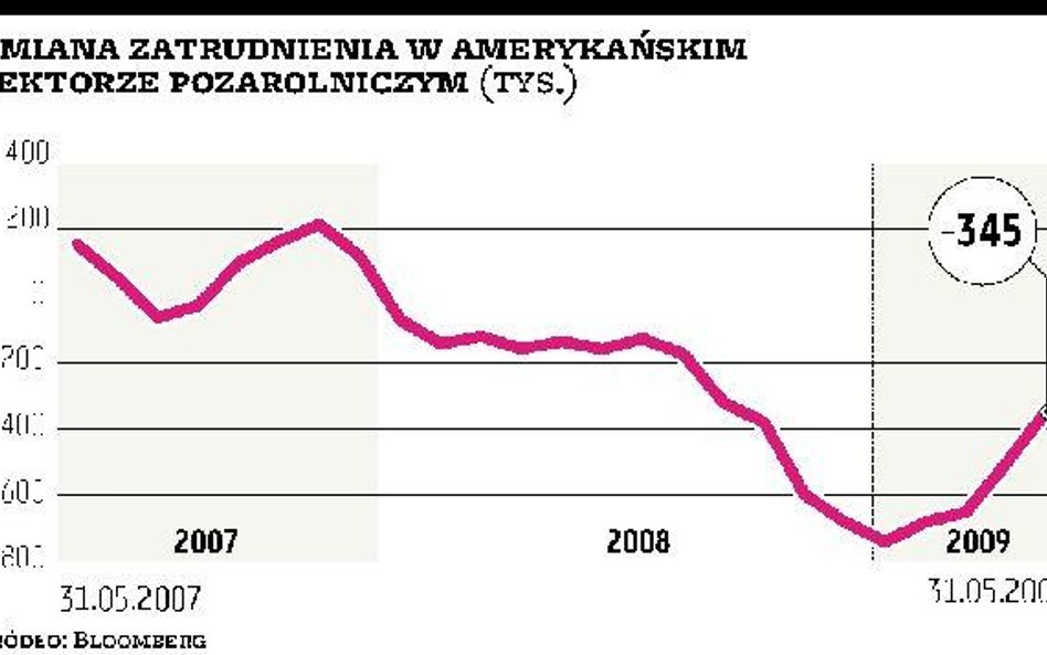 Na amerykańskim rynku pracy widać poprawę