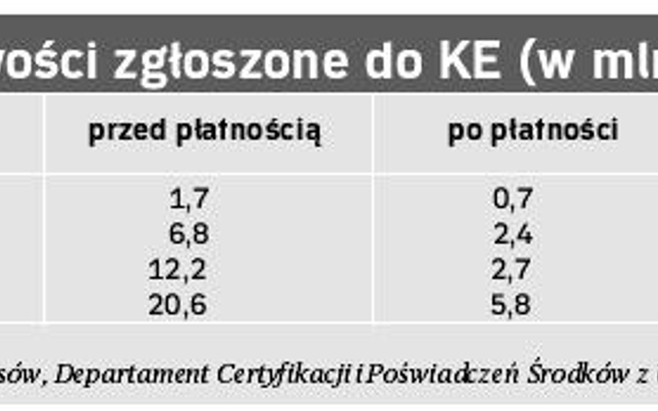 Coraz więcej oszustw przy unijnej kasie