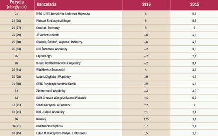 Przychody kancelarii prawniczych w 2016 roku