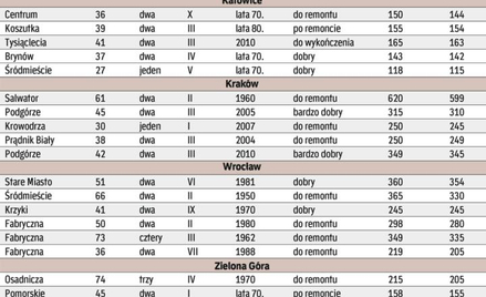 Za tydzień ceny mieszkań używanych w centralnej Polsce (Łódź, Poznań, Radom, Warszawa)