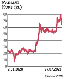 We wtorek kurs The Farm 51 mocno rósł w oczekiwaniu na środową premierę „Chernobylite”. Wycena studi