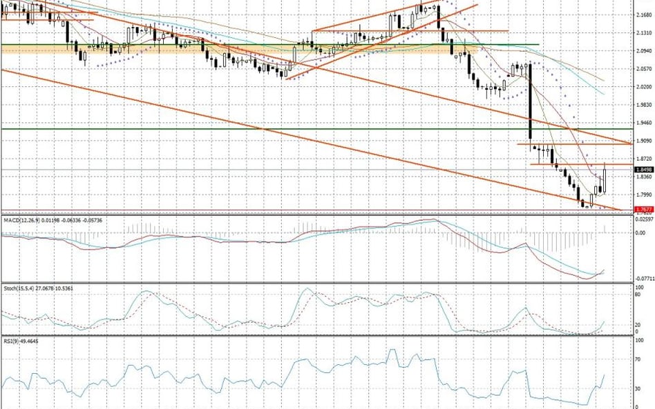 Wykres dzienny GBP/NZD