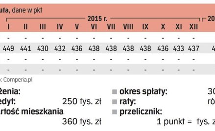 Barometr hipoteczny: ile kosztował kredyt w styczniu